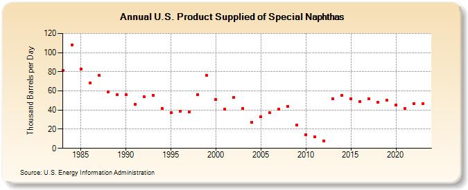 U.S. Product Supplied of Special Naphthas (Thousand Barrels per Day)