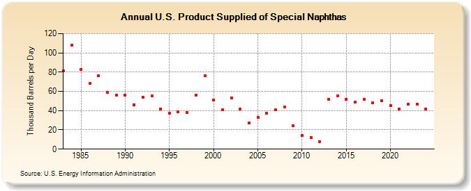 U.S. Product Supplied of Special Naphthas (Thousand Barrels per Day)