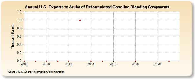U.S. Exports to Aruba of Reformulated Gasoline Blending Components (Thousand Barrels)