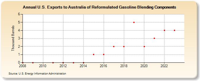U.S. Exports to Australia of Reformulated Gasoline Blending Components (Thousand Barrels)