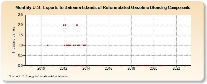 U.S. Exports to Bahama Islands of Reformulated Gasoline Blending Components (Thousand Barrels)