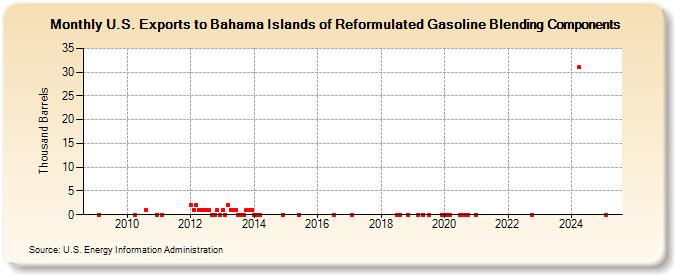 U.S. Exports to Bahama Islands of Reformulated Gasoline Blending Components (Thousand Barrels)