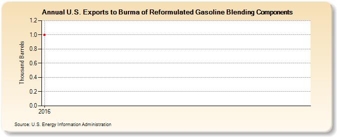 U.S. Exports to Burma of Reformulated Gasoline Blending Components (Thousand Barrels)