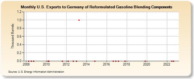 U.S. Exports to Germany of Reformulated Gasoline Blending Components (Thousand Barrels)