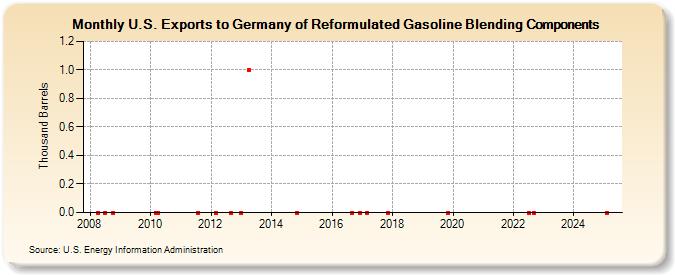 U.S. Exports to Germany of Reformulated Gasoline Blending Components (Thousand Barrels)