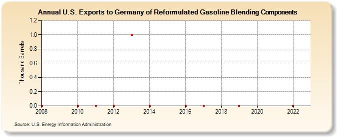 U.S. Exports to Germany of Reformulated Gasoline Blending Components (Thousand Barrels)