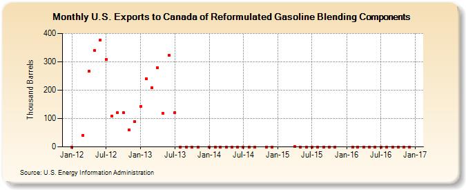 U.S. Exports to Canada of Reformulated Gasoline Blending Components (Thousand Barrels)