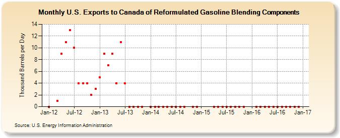 U.S. Exports to Canada of Reformulated Gasoline Blending Components (Thousand Barrels per Day)