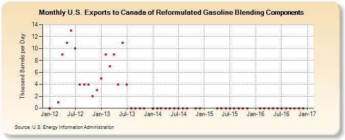 U.S. Exports to Canada of Reformulated Gasoline Blending Components (Thousand Barrels per Day)
