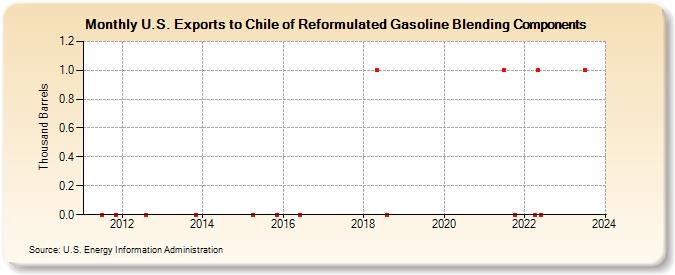 U.S. Exports to Chile of Reformulated Gasoline Blending Components (Thousand Barrels)