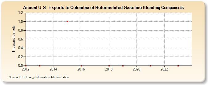 U.S. Exports to Colombia of Reformulated Gasoline Blending Components (Thousand Barrels)