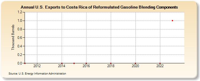 U.S. Exports to Costa Rica of Reformulated Gasoline Blending Components (Thousand Barrels)
