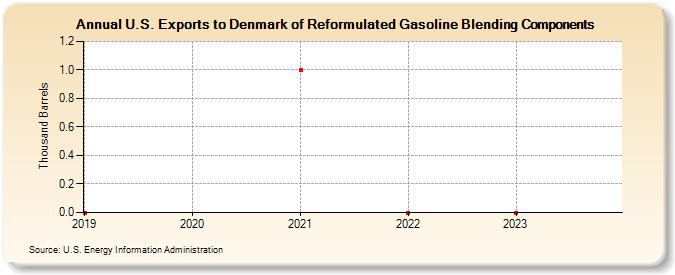 U.S. Exports to Denmark of Reformulated Gasoline Blending Components (Thousand Barrels)