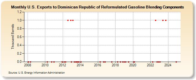 U.S. Exports to Dominican Republic of Reformulated Gasoline Blending Components (Thousand Barrels)