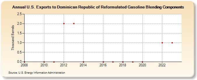 U.S. Exports to Dominican Republic of Reformulated Gasoline Blending Components (Thousand Barrels)