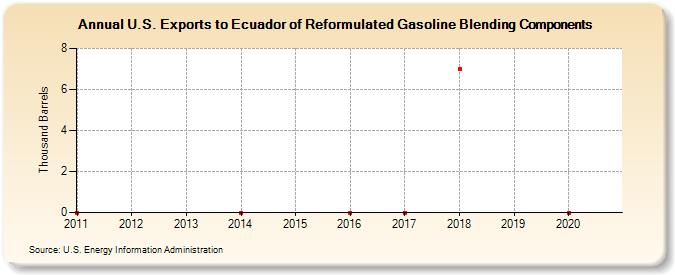U.S. Exports to Ecuador of Reformulated Gasoline Blending Components (Thousand Barrels)
