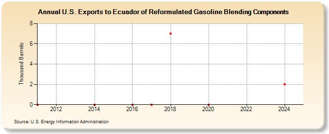 U.S. Exports to Ecuador of Reformulated Gasoline Blending Components (Thousand Barrels)