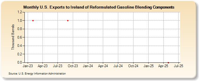 U.S. Exports to Ireland of Reformulated Gasoline Blending Components (Thousand Barrels)