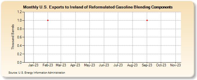 U.S. Exports to Ireland of Reformulated Gasoline Blending Components (Thousand Barrels)