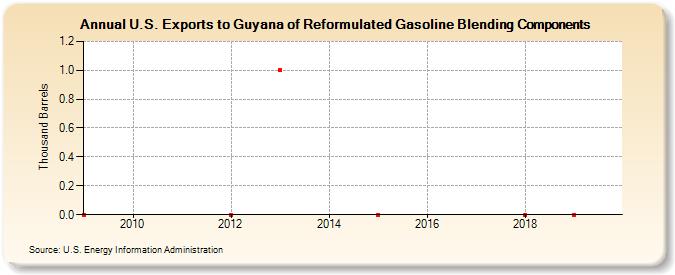 U.S. Exports to Guyana of Reformulated Gasoline Blending Components (Thousand Barrels)