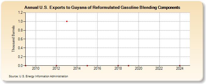 U.S. Exports to Guyana of Reformulated Gasoline Blending Components (Thousand Barrels)