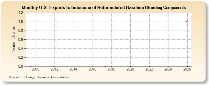 U.S. Exports to Indonesia of Reformulated Gasoline Blending Components (Thousand Barrels)