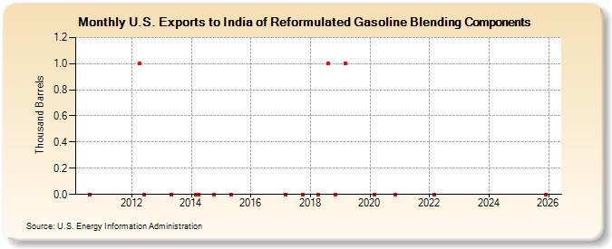 U.S. Exports to India of Reformulated Gasoline Blending Components (Thousand Barrels)