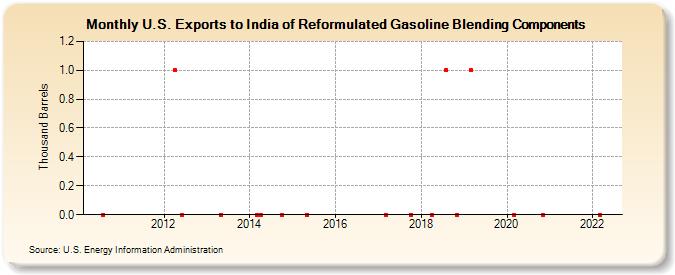 U.S. Exports to India of Reformulated Gasoline Blending Components (Thousand Barrels)