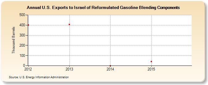 U.S. Exports to Israel of Reformulated Gasoline Blending Components (Thousand Barrels)