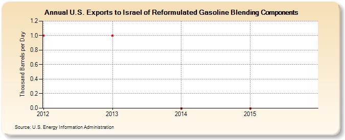U.S. Exports to Israel of Reformulated Gasoline Blending Components (Thousand Barrels per Day)