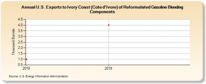 U.S. Exports to Ivory Coast (Cote d