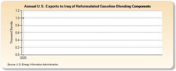 U.S. Exports to Iraq of Reformulated Gasoline Blending Components (Thousand Barrels)