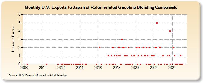 U.S. Exports to Japan of Reformulated Gasoline Blending Components (Thousand Barrels)