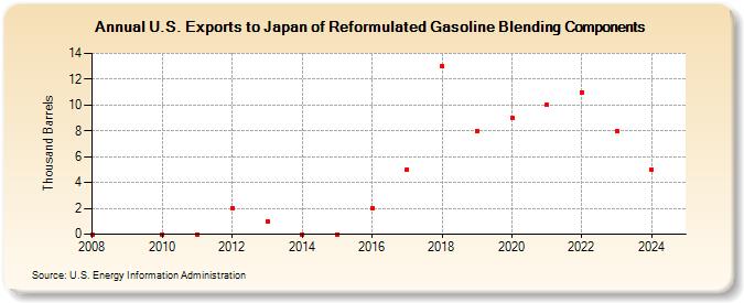 U.S. Exports to Japan of Reformulated Gasoline Blending Components (Thousand Barrels)