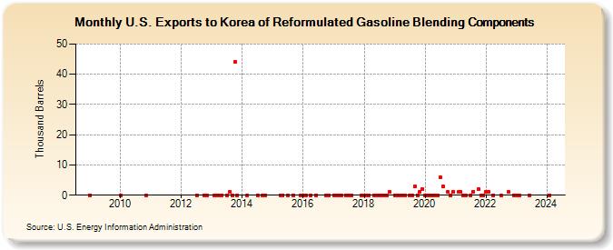 U.S. Exports to Korea of Reformulated Gasoline Blending Components (Thousand Barrels)