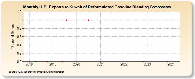 U.S. Exports to Kuwait of Reformulated Gasoline Blending Components (Thousand Barrels)