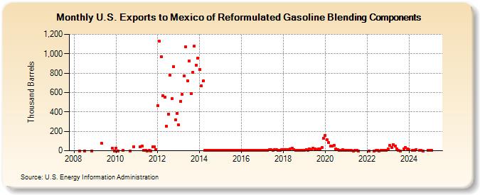 U.S. Exports to Mexico of Reformulated Gasoline Blending Components (Thousand Barrels)