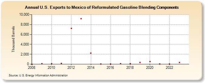 U.S. Exports to Mexico of Reformulated Gasoline Blending Components (Thousand Barrels)