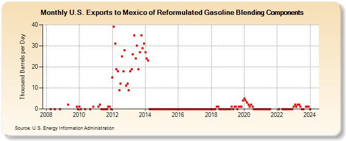 U.S. Exports to Mexico of Reformulated Gasoline Blending Components (Thousand Barrels per Day)