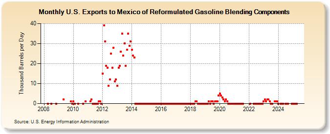 U.S. Exports to Mexico of Reformulated Gasoline Blending Components (Thousand Barrels per Day)