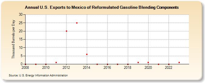 U.S. Exports to Mexico of Reformulated Gasoline Blending Components (Thousand Barrels per Day)