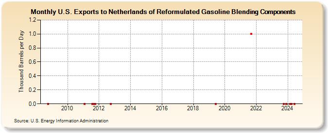 U.S. Exports to Netherlands of Reformulated Gasoline Blending Components (Thousand Barrels per Day)