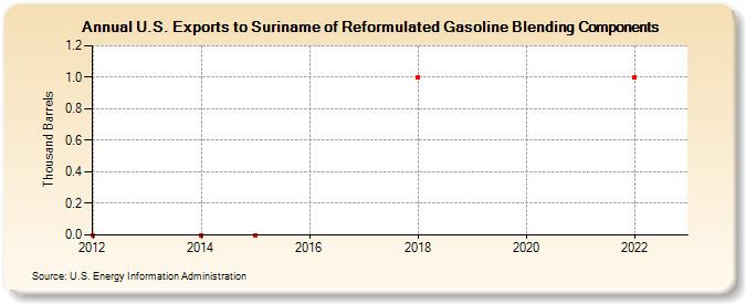U.S. Exports to Suriname of Reformulated Gasoline Blending Components (Thousand Barrels)