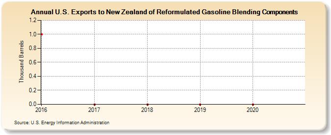 U.S. Exports to New Zealand of Reformulated Gasoline Blending Components (Thousand Barrels)