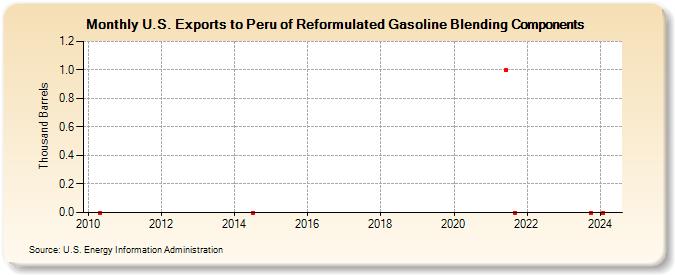 U.S. Exports to Peru of Reformulated Gasoline Blending Components (Thousand Barrels)