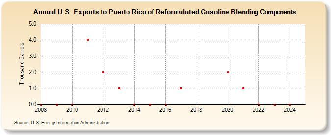 U.S. Exports to Puerto Rico of Reformulated Gasoline Blending Components (Thousand Barrels)