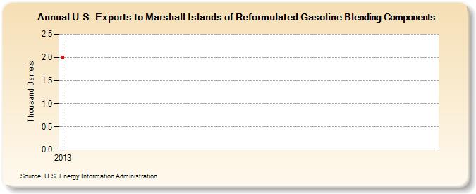 U.S. Exports to Marshall Islands of Reformulated Gasoline Blending Components (Thousand Barrels)