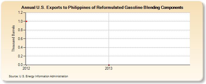 U.S. Exports to Philippines of Reformulated Gasoline Blending Components (Thousand Barrels)
