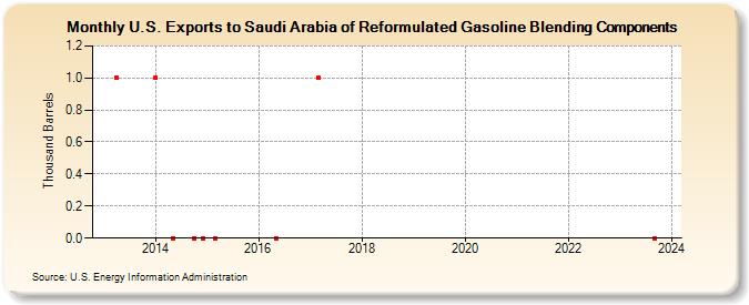 U.S. Exports to Saudi Arabia of Reformulated Gasoline Blending Components (Thousand Barrels)