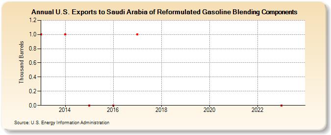 U.S. Exports to Saudi Arabia of Reformulated Gasoline Blending Components (Thousand Barrels)